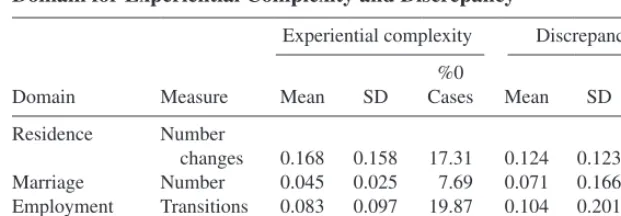 table  2. Means, standard deviations, and Percent of Zero Cases per domain for experiential Complexity and discrepancy
