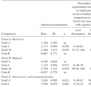 table 4. logistic regression Coefficients for the interaction of Behaviors and experiential Complexity on discrepancy, and Percentiles of experiential Complexity associated with significantly less and Greater discrepancy: Marriage