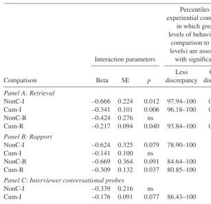 table 5. logistic regression Coefficients for the interaction of Behaviors and experiential Complexity on discrepancy, and Percentiles of experiential Complexity associated with significantly less and Greater discrepancy: employment