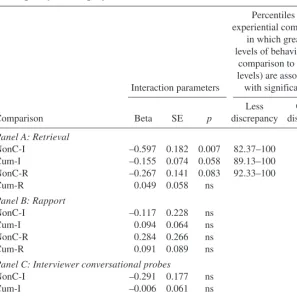 table 6. logistic regression Coefficients for the interaction of Behaviors and experiential Complexity on discrepancy, and Percentiles of experiential Complexity associated with significantly less and Greater discrepancy: unemployment