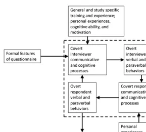 Figure 1. Conceptual Model of telephone interviewing dynamics.