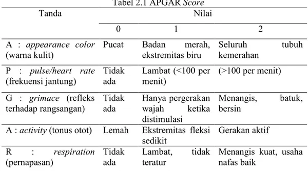 Tabel 2.1 APGAR Score 