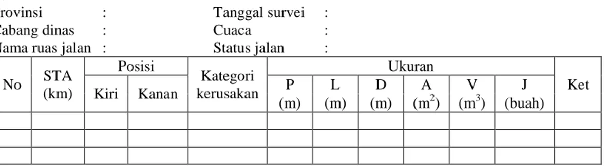 Tabel  5  memperlihatkan  total  kerusakan  yang  terjadi  sebesar  502,765  m 2  atau  sebesar  3,35%  dari  luas  total  15000  m 2 dengan rincian sebagai berikut: 