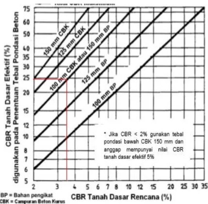 Gambar  CBR tanah dasar efektif dan tebal  pondasi bawah  Dari grafik diatas didapatkan nilai CBR tanah dasar efektif sebesar 25%