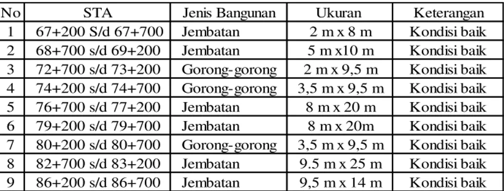 Tabel  Rekapitulasi Jembatan Dan Gorong-Gorong  