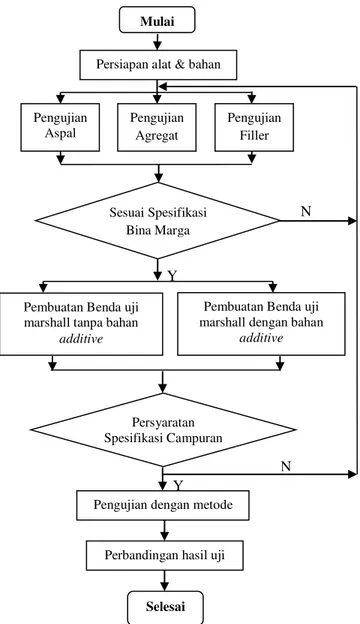 Gambar 1.  Bagan Alir (flow chart) Diagram Penelitian 