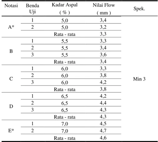 Tabel 2. Hasil Pengujian Kelelehan (Flow) Marshall  Notasi  Benda 
