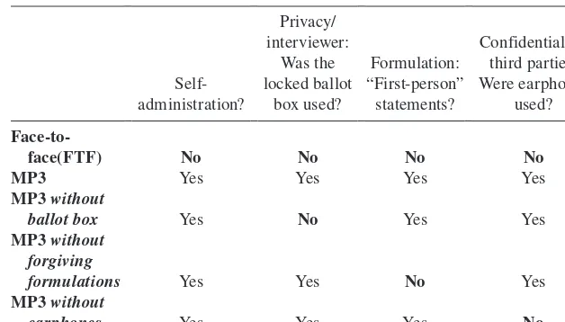 Table 1. summary of the Characteristics of the Five administration 