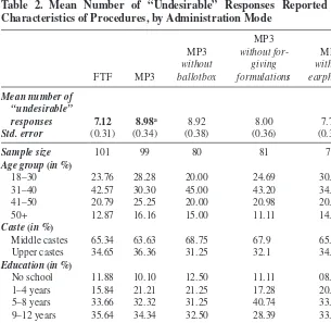 Table 2. Mean number of “Undesirable” responses reported and 