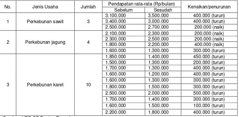 Tabel 1. Pendapatan Usaha Perkebunan 