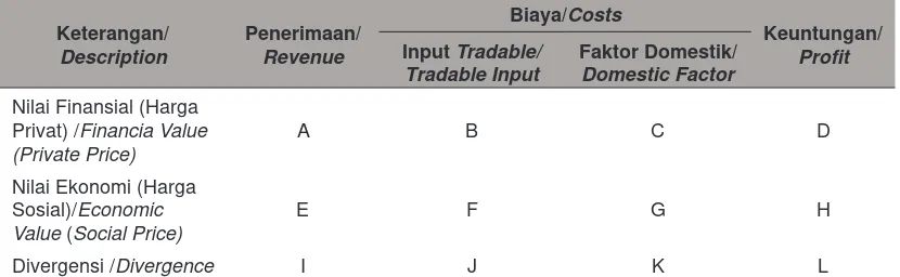 Tabel 1. Formulasi Policy Analysis Matrix (PAM).Table 1. Policy Analysis Matrix (PAM) Formulation.
