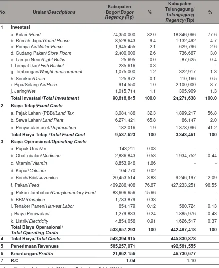 Table 3. Financial Analysis of Catfish Farming in Bogor and Tulungagung Regencies, 2011.