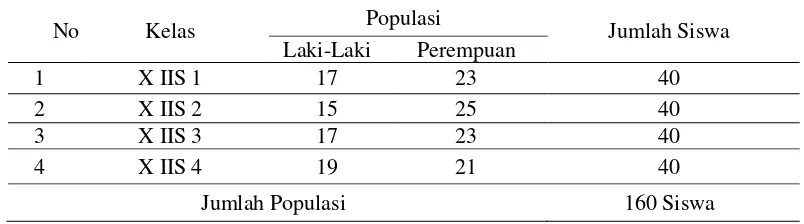 Tabel 2  Populasi Penelitian Data populasi kelas X IIS Tahun 2016/2017 