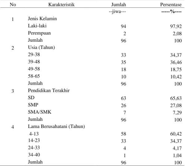 Tabel 4. Jumlah dan Persentase Karakteristik Responden di Kecamatan Sumowono Kabupaten  Semarang  