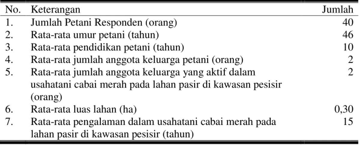 Tabel 2. Karakteristik Petani Cabai Merah pada Lahan Pasir di Kawasan Pesisirdi  Kecamatan Panjatan Kabupaten Kulon Progo 