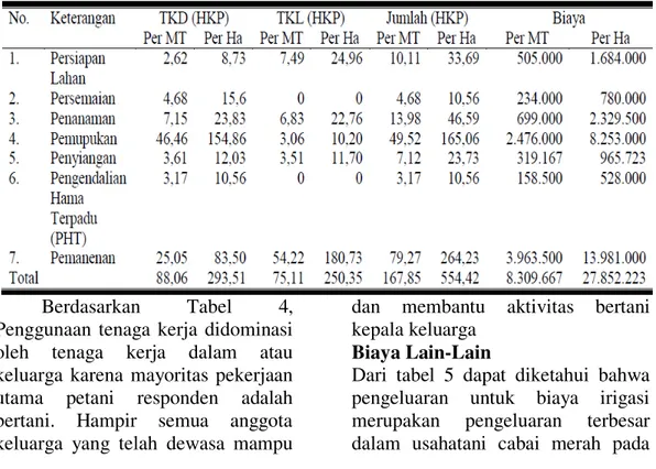 Tabel 4. Rata-rata Penggunaan dan Biaya Tenaga Kerja Usahatani Cabai Merah  padaLahan Pasir di Kawasan Pesisir Kecamartan Panjatan (HKP) 