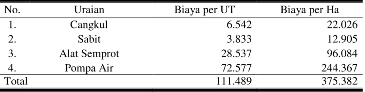 Tabel 6. Rata-rata Biaya Penyusutan Usahatani Cabai Merah Pada Lahan Pasir  di Kawasan Pesisir Kecamatan Panjatan Kabupaten Kulon Progo 