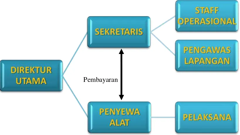 Gambar 4.1. Struktur Organisasi Perusahaan CV. Aulia Karya Utama Sibolga 