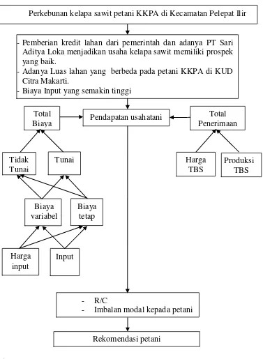 Gambar 1  Kerangka pemikiran operasional 