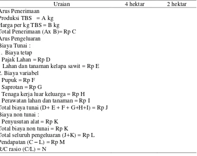 Tabel 5  Perhitungan pendapatan usahatani kelapa sawit petani luas lahan 4 hektar dan 2 hektar dalam setahun 