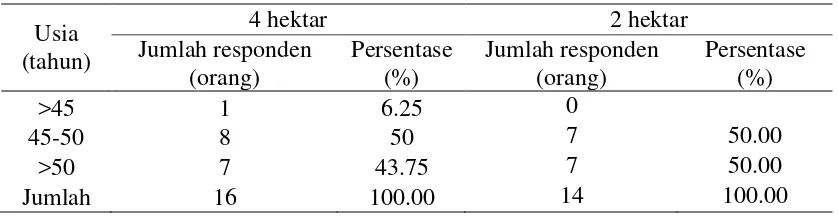 Tabel 7  Sebaran jumlah dan persentase responden berdasarkan usia pada petani luas lahan 4 hektar dan 2 hektar di KUD Citra Makarti  Tahun 2013 