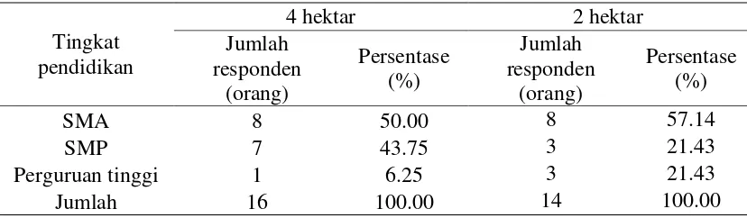 Tabel 8 Sebaran jumlah dan persentase responden berdasarkan tingkat pendidikan pada petani luas lahan 4 hektar dan 2 hektar di KUD Citra Makarti pada tahun 2013 