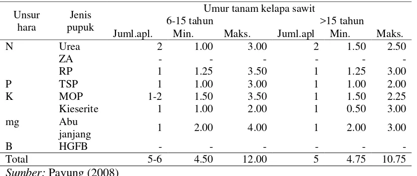 Tabel 10  Rata-rata hasil output dan input yang digunakan dalam usahatani kelapa sawit luas lahan 4 hektar  dalam setahun 