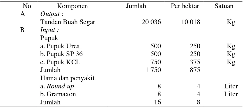 Tabel 11   Rata-rata hasil output dan input yang digunakan dalam usahatani kelapa sawit luas lahan 2 hektar dalam setahun 