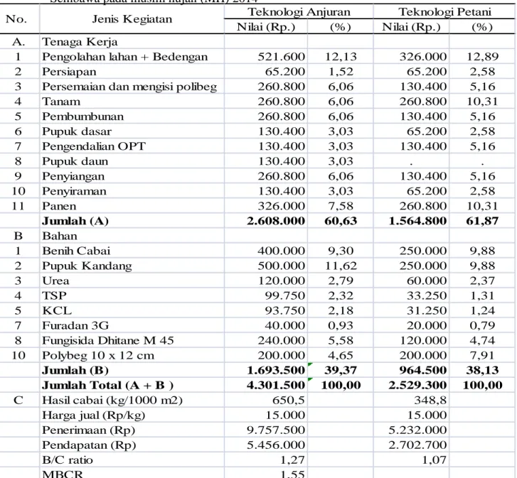 Tabel 4.  Analisis usahatani cabai rawit sebagai tanaman sela karet dengan luasan 1000 m² di Desa  Sembawa pada musim hujan (MH) 2014 