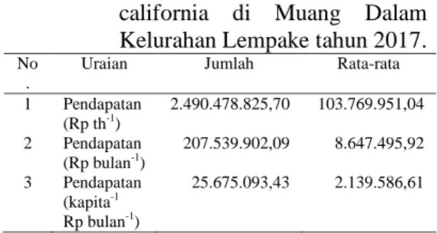Tabel  7.  Pendapatan  usahatani  pepaya  california  di  Muang  Dalam  Kelurahan Lempake tahun 2017