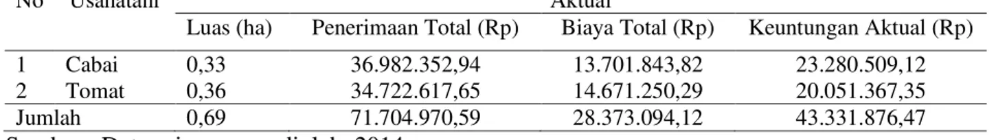 Tabel 2  Rata-rata  Penerimaan Total, Biaya Total, dan Keuntungan Aktual pada Petani  Responden Usahatani Cabai dan Tomat di Desa Pombewe, Kecamatan Sigi 