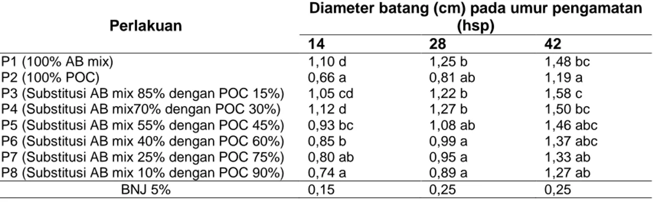 Tabel 3 Rerata diameter batang tanaman Akibat Substitusi AB Mix dengan Pupuk Organik Cair  Kelinci pada Berbagai Umur Tanaman 