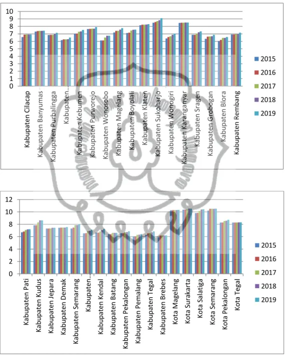 Grafik 4.3 Data Pendidikan (Rata-Rata Lama Sekolah) Provinsi Jawa Tengah (%)  Tahun 2015-2019 