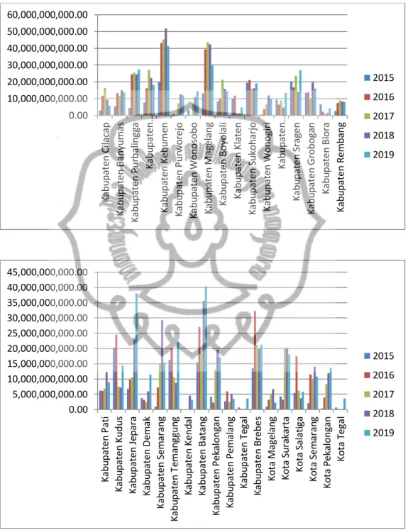 Grafik 4.4 Data Belanja Bantuan Sosial Provinsi Jawa Tengah (Rp)   Tahun 2015-2019 