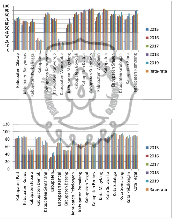 Grafik 4.5 Data Persentase Rumah Tangga yang Memiliki Akses Sanitasi Layak  Provinsi Jawa Tengah (%) Tahun 2015-2019 