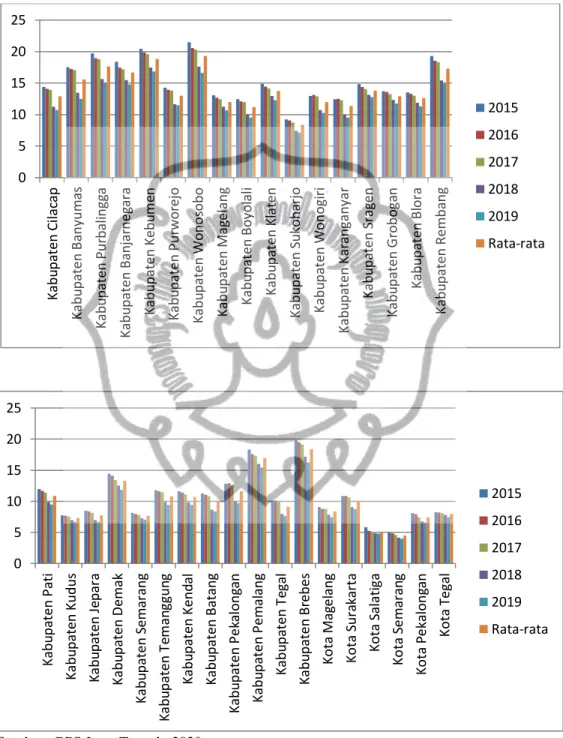 Grafik 4.1 Data Kemiskinan Provinsi Jawa Tengah (%) Tahun 2015-2019 