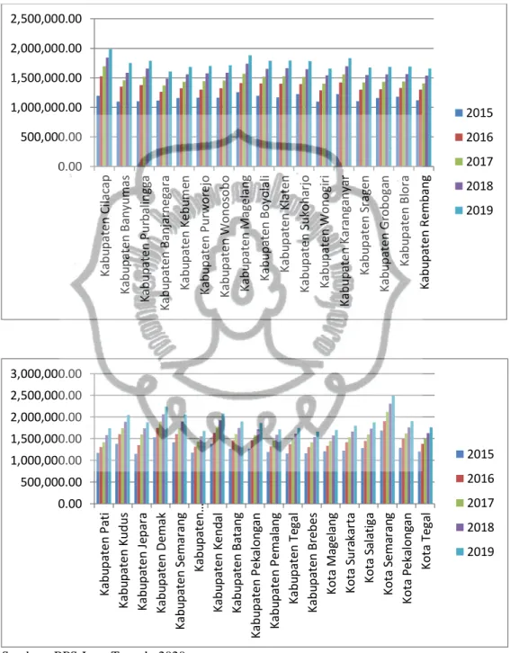 Grafik 4.2 Upah Minimum Kabupaten/Kota Provinsi Jawa Tengah (Rp)   Tahun 2015-2019 