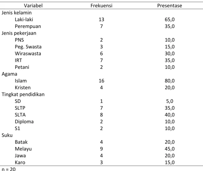 Tabel 4.2. Distribusi sampel penelitian menurut variabel jenis kelamin, pekerjaan, agama,  pendidikan, dan suku 