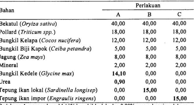 Tabel 1. Komposisi bahan pakan yang digunakan dalam masing-masing perlakuan (% total bobot) 