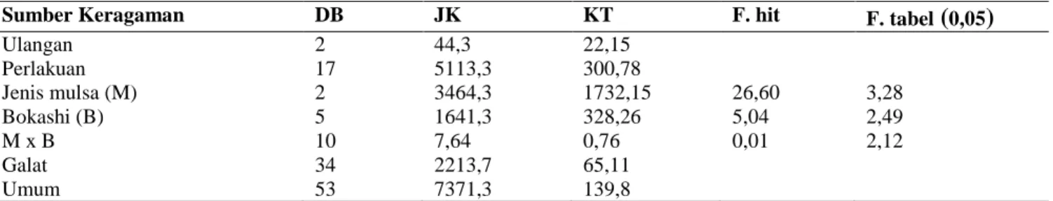 Tabel  8.  Hasil  Analisis  Sidik  Ragam  Berat  Basah  Batang  Cabai  Rawit  Akibat  Perbedaan  Jenis  Mulsa  dan  Dosis  Bokashi  