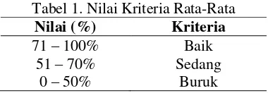 Tabel 1. Nilai Kriteria Rata-Rata 