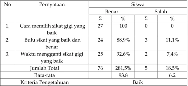 Tabel 2 Distribusi frekuensi jawaban responden tentang Pengetahuansiswa kelas VI  MI Nahdlatul Wathan pringgasela lombok timur tentang cara memilih sikat gigi yang 