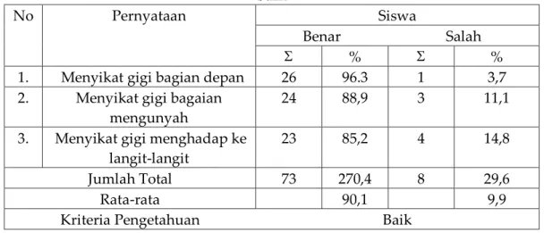 Tabel 3 Distribusi frekuensi jawaban responden tentang Pengetahuansiswa kelas VI  MI Nahdlatul Wathan pringgasela lombok timur tentang cara menyikat   gigi yang 