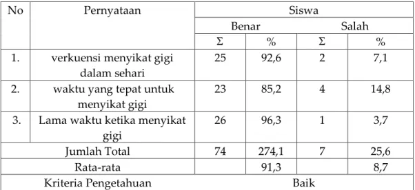 Tabel 4 Distribusi frekuensi jawaban responden tentang Pengetahuansiswa kelas VI  MI Nahdlatul Wathan pringgasela lombok timur tentang waktu menyikati yang baik 