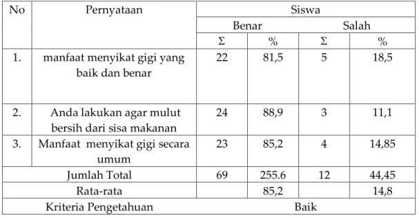 Tabel 5 Distribusi frekuensi jawaban responden tentang Pengetahuansiswa kelas VI  MI Nahdlatul Wathan pringgasela lombok timur tentang manfaat menyikat gigi yang 