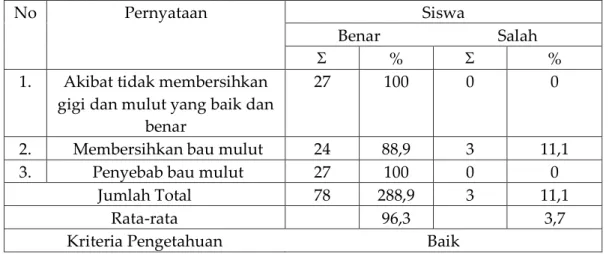 Tabel 6 Distribusi frekuensi jawaban responden tentang Pengetahuansiswa kelas VI  MI Nahdlatul Wathan pringgasela lombok timur tentang akibat bila tidak menjaga 
