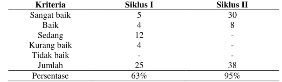 Tabel 1. Data Perbandingan Aspek Aktivitas Kepala Sekolah sebagai Fasilitator   pada Siklus I dan II 