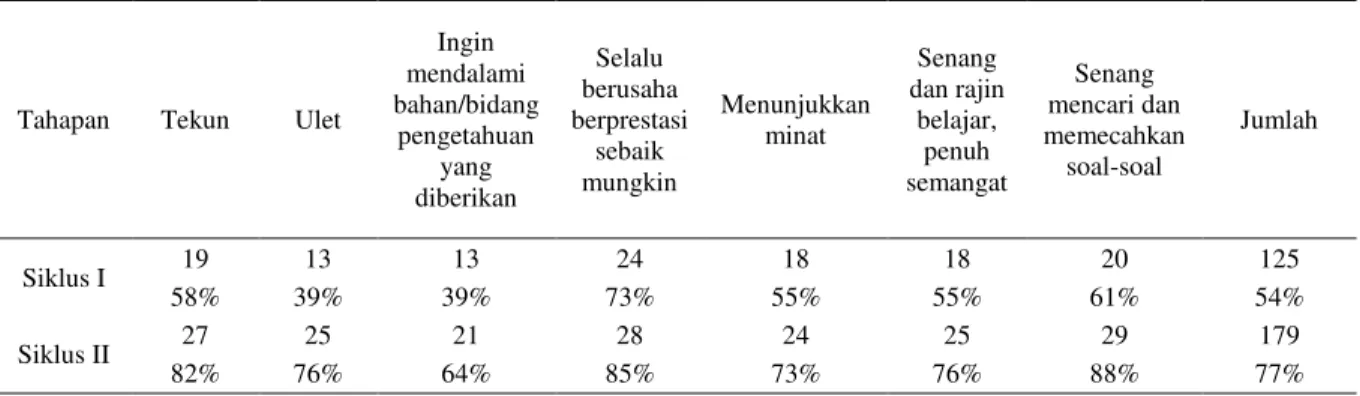 Tabel 3.  Data Motivasi 