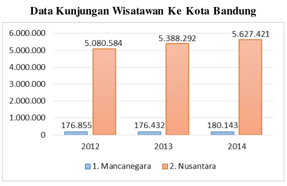 Tabel 1.1 Data Kunjungan Wisatawan Ke Kota Bandung 