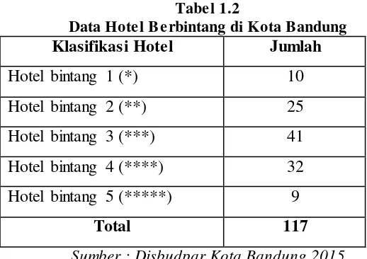Tabel 1.2 Data Hotel Berbintang di Kota Bandung 